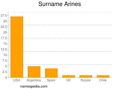 Surname Arines