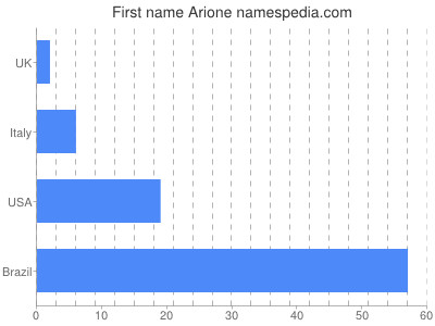 Given name Arione