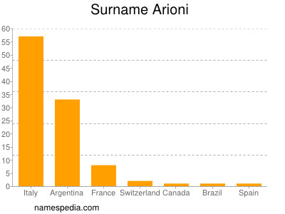 Surname Arioni