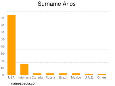 Surname Arios