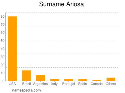 Surname Ariosa