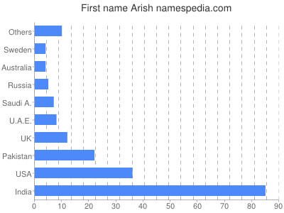 Given name Arish