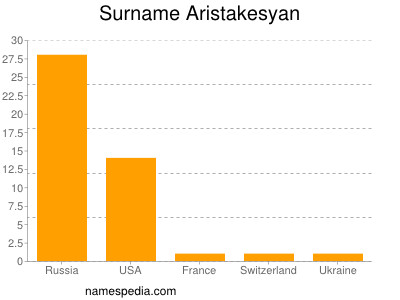 Surname Aristakesyan