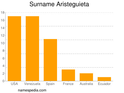 Surname Aristeguieta