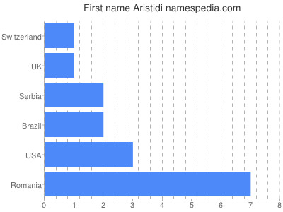 Given name Aristidi