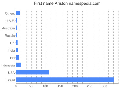 Given name Ariston
