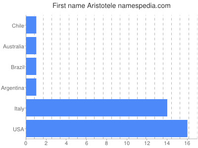 Given name Aristotele