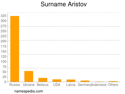 Surname Aristov