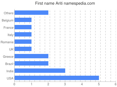 Given name Ariti