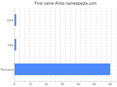 Given name Aritia