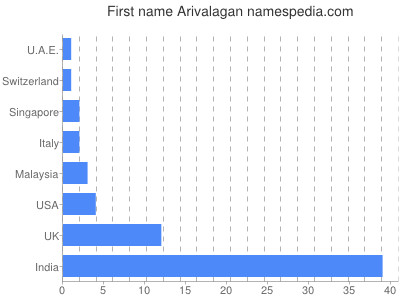 Given name Arivalagan