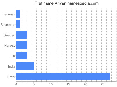 Given name Arivan