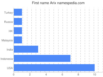 Given name Arix