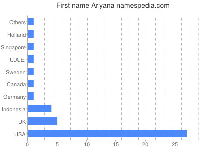 Given name Ariyana