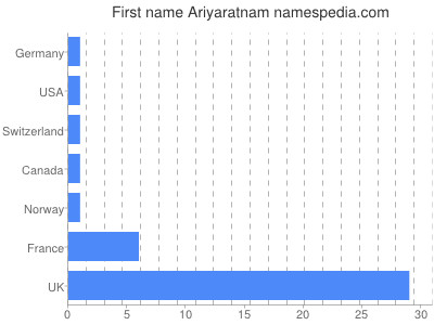 Given name Ariyaratnam