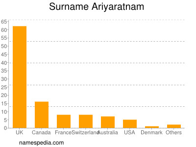 Surname Ariyaratnam