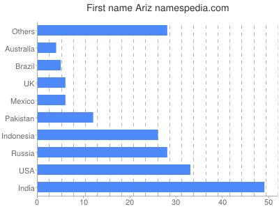 Given name Ariz