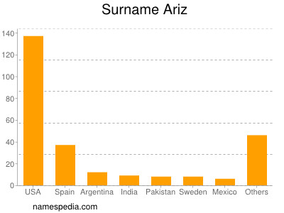 Surname Ariz
