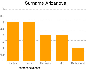 Surname Arizanova