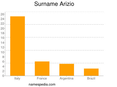 Surname Arizio