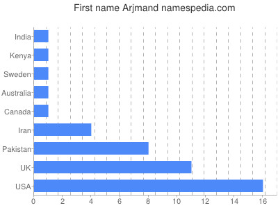 Given name Arjmand