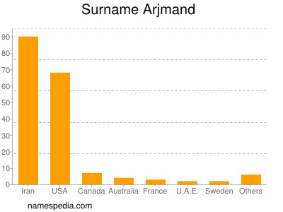 Surname Arjmand