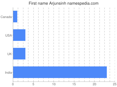 Given name Arjunsinh
