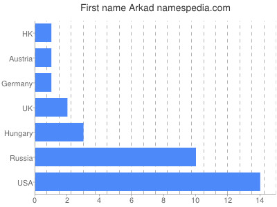 Given name Arkad