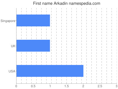 Given name Arkadin