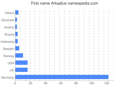 Given name Arkadius