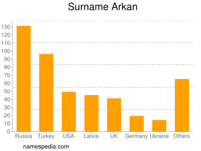 Surname Arkan