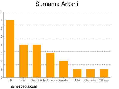 Surname Arkani