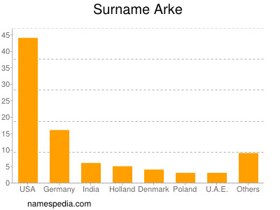 Surname Arke