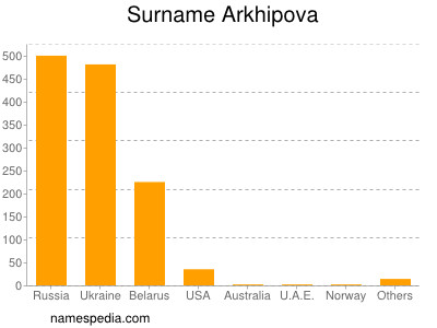 Surname Arkhipova