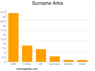 Surname Arkis