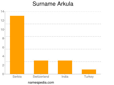 Surname Arkula