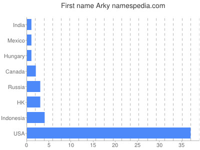 Given name Arky