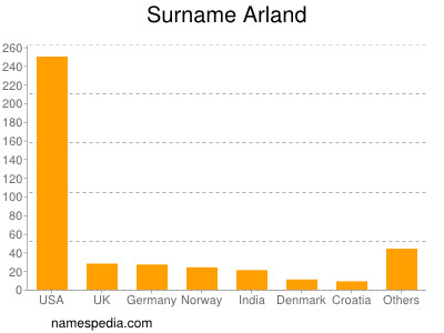 Surname Arland