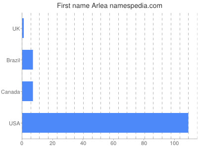 Given name Arlea