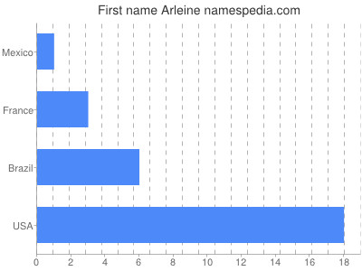 Given name Arleine