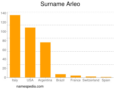 Surname Arleo