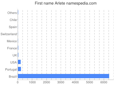 Given name Arlete