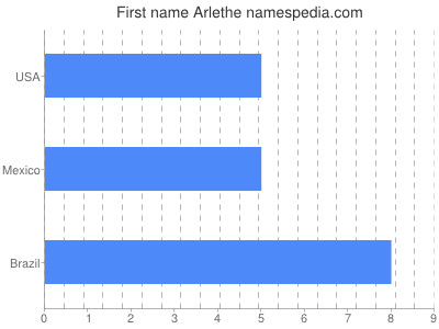 Given name Arlethe