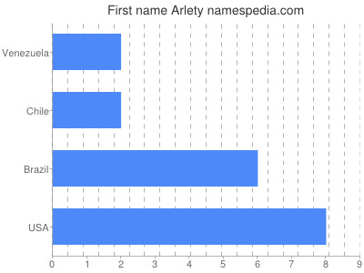 Given name Arlety