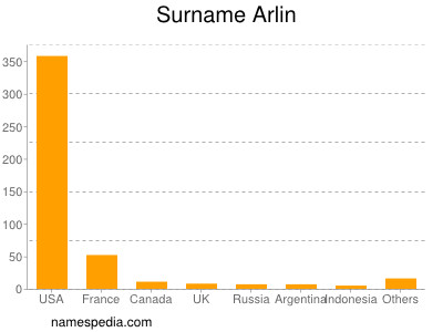 Surname Arlin