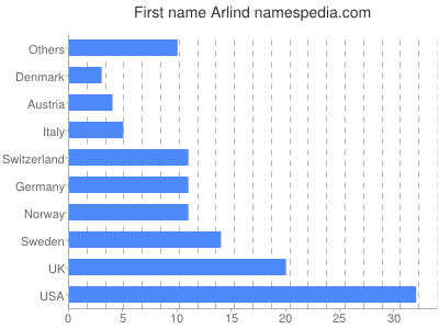 Given name Arlind