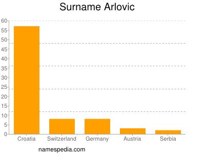 Surname Arlovic