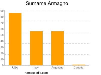 Surname Armagno