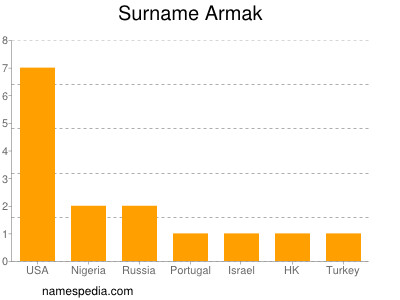 Surname Armak