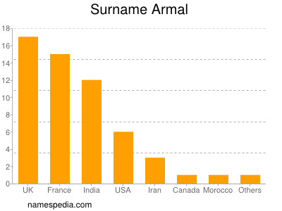 Surname Armal